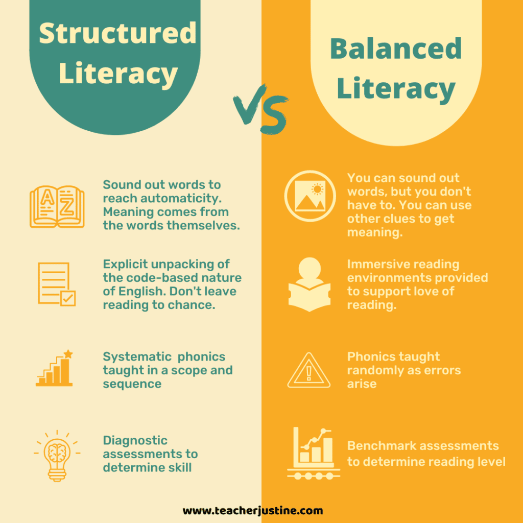 Structured Literacy vs Balanced Literacy infographic