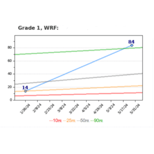 Student progress graph