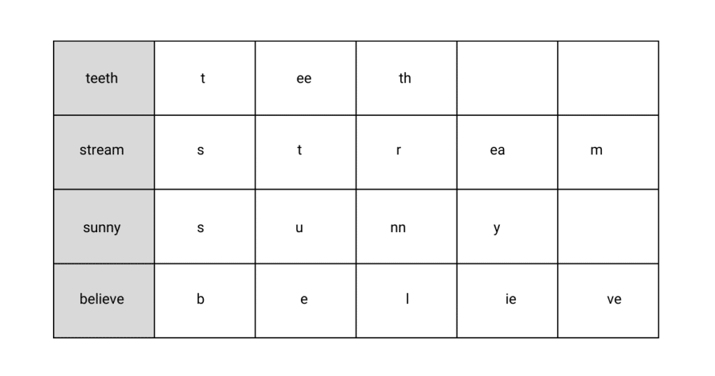 Chart with words in left column split into their graphemes representing the sounds in the other columns.