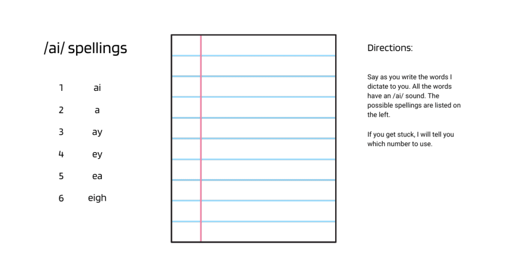 A piece of lined paper in the middle. A list of spellings for the /ai/ sound on the left. Directions for the dictation on the right.