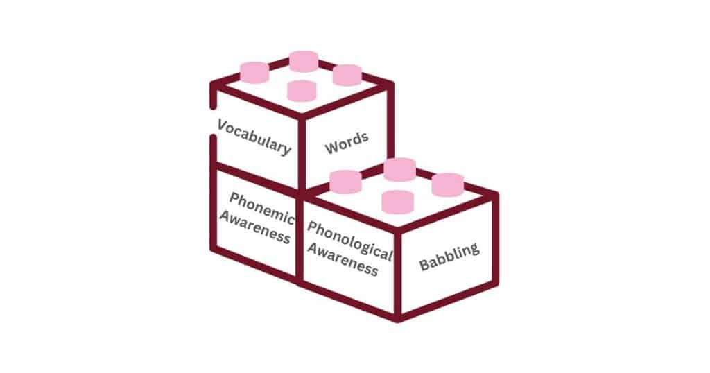 Graphic of 3 linking blocks with words on them. Phonological awarenss and phonemic awareness are the building blocs of reading and writing.