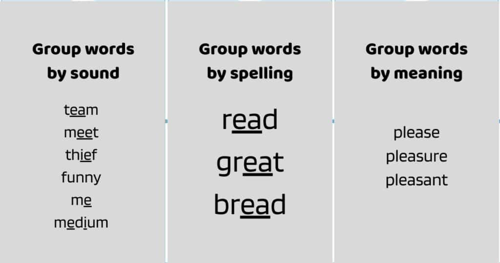 Graphic showing 3 ways to group words to create EBLI spelling word lists.
